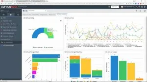 ServiceNow dashboard with alert data